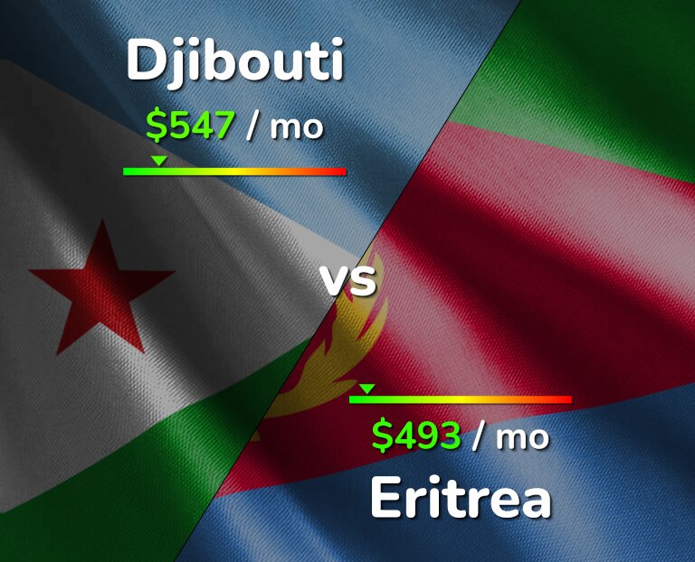 Cost of living in Djibouti vs Eritrea infographic