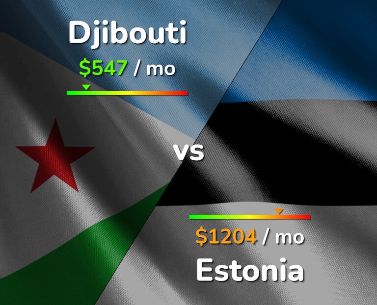 Cost of living in Djibouti vs Estonia infographic