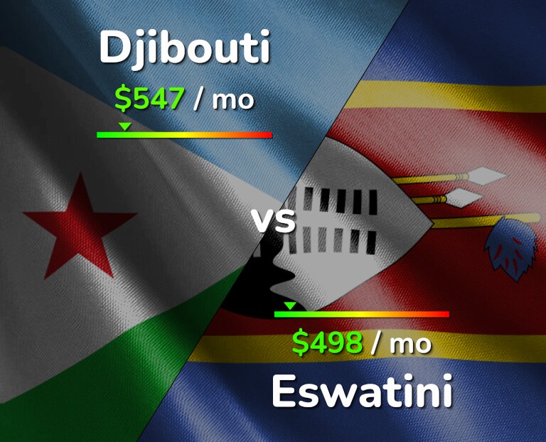 Cost of living in Djibouti vs Eswatini infographic