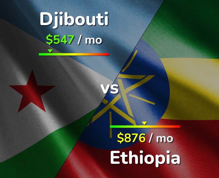 Cost of living in Djibouti vs Ethiopia infographic