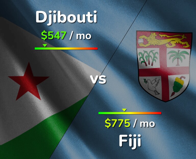 Cost of living in Djibouti vs Fiji infographic