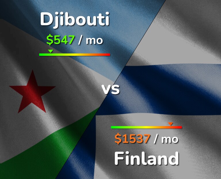 Cost of living in Djibouti vs Finland infographic
