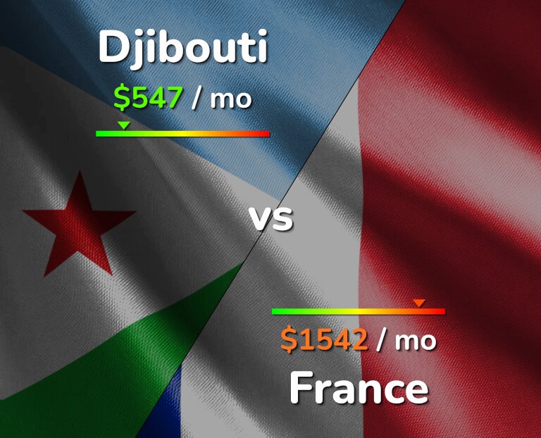 Cost of living in Djibouti vs France infographic