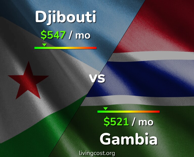 Cost of living in Djibouti vs Gambia infographic