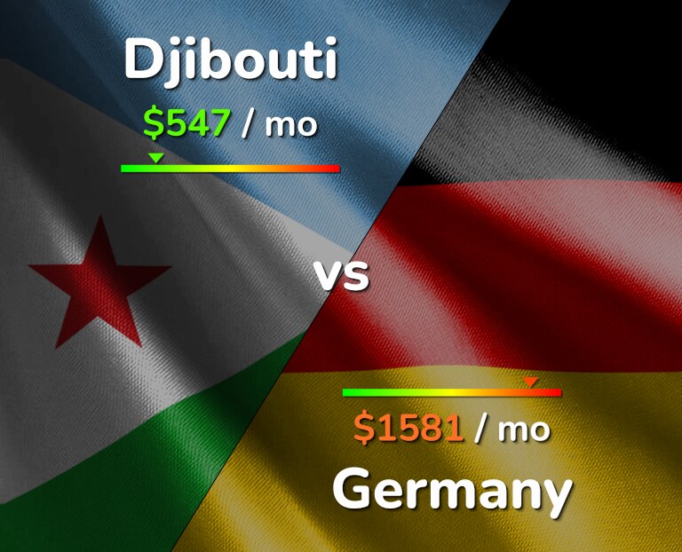 Cost of living in Djibouti vs Germany infographic