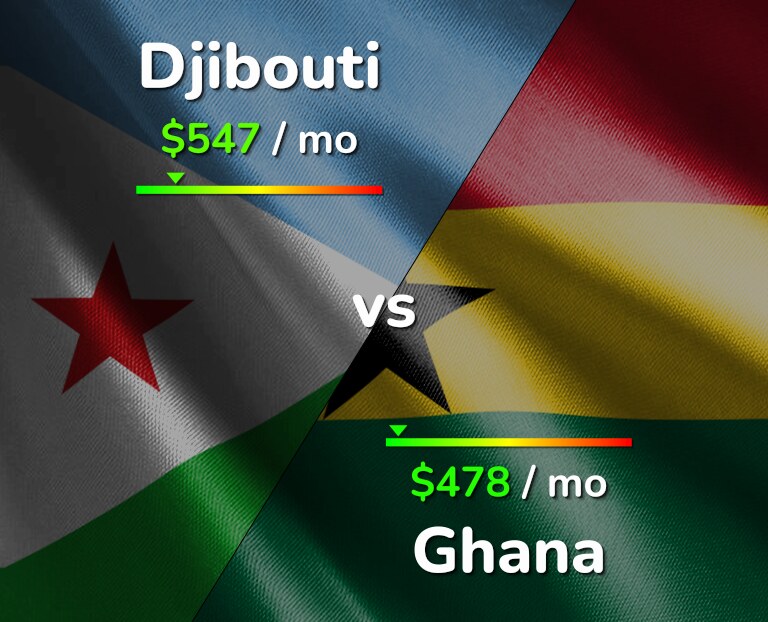 Cost of living in Djibouti vs Ghana infographic