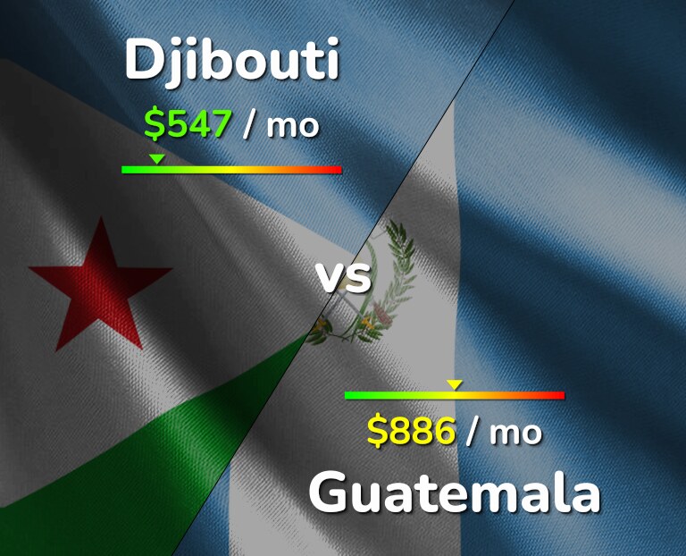 Cost of living in Djibouti vs Guatemala infographic