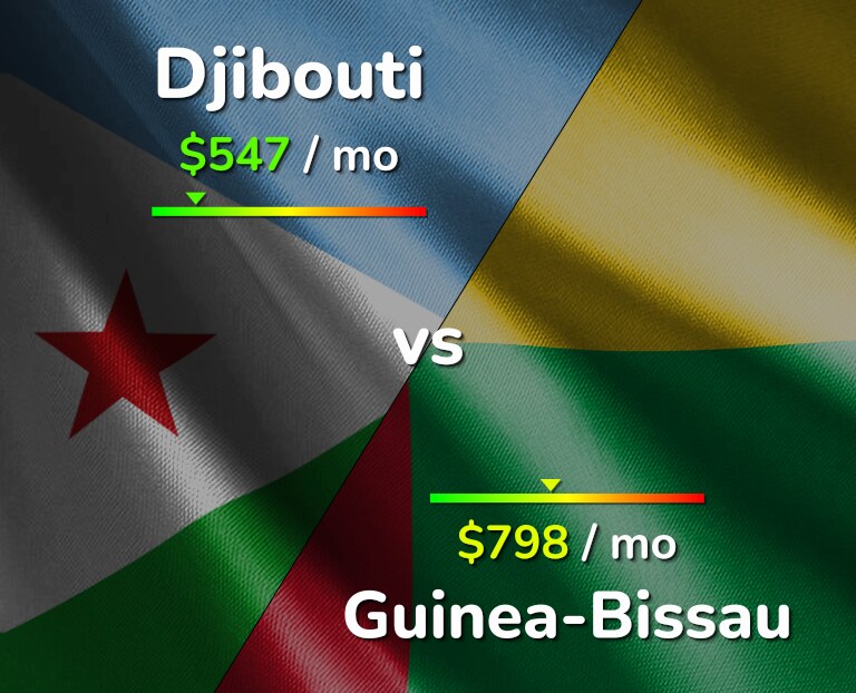 Cost of living in Djibouti vs Guinea-Bissau infographic