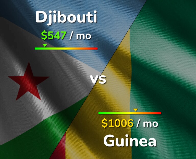 Cost of living in Djibouti vs Guinea infographic