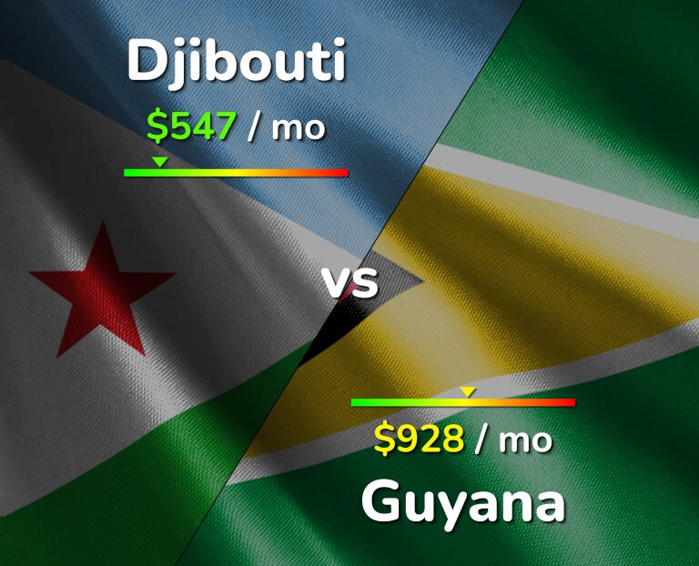 Cost of living in Djibouti vs Guyana infographic