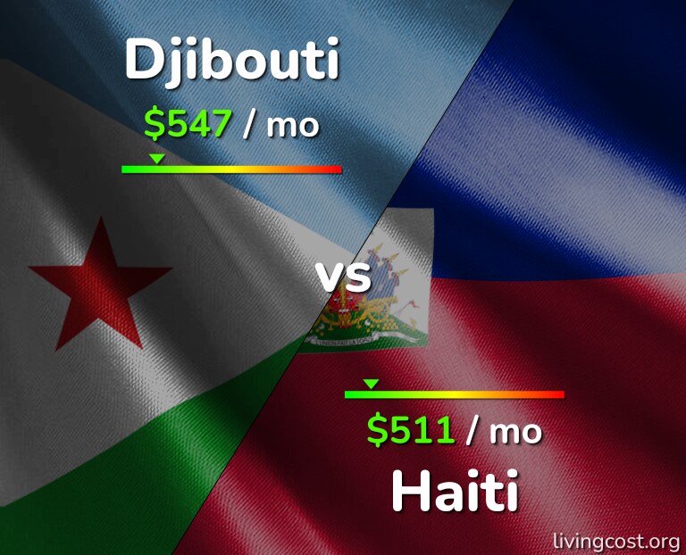Cost of living in Djibouti vs Haiti infographic