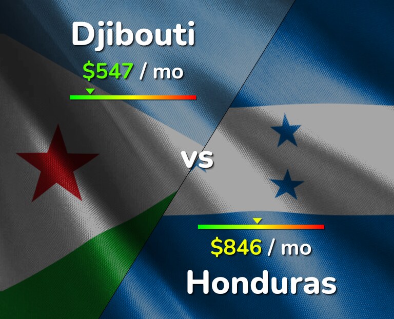 Cost of living in Djibouti vs Honduras infographic
