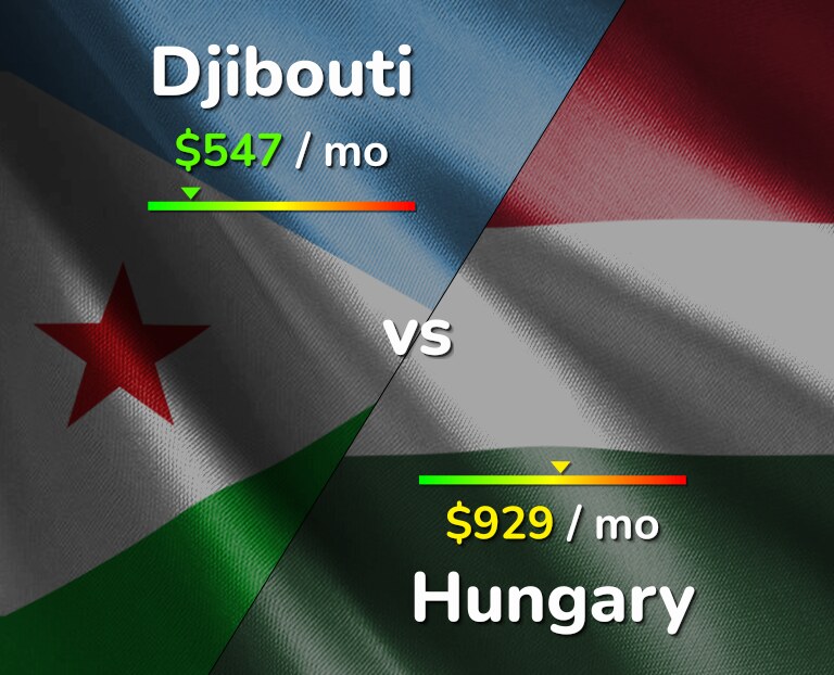 Cost of living in Djibouti vs Hungary infographic