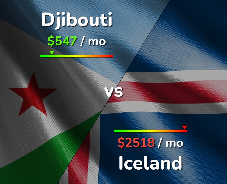 Cost of living in Djibouti vs Iceland infographic