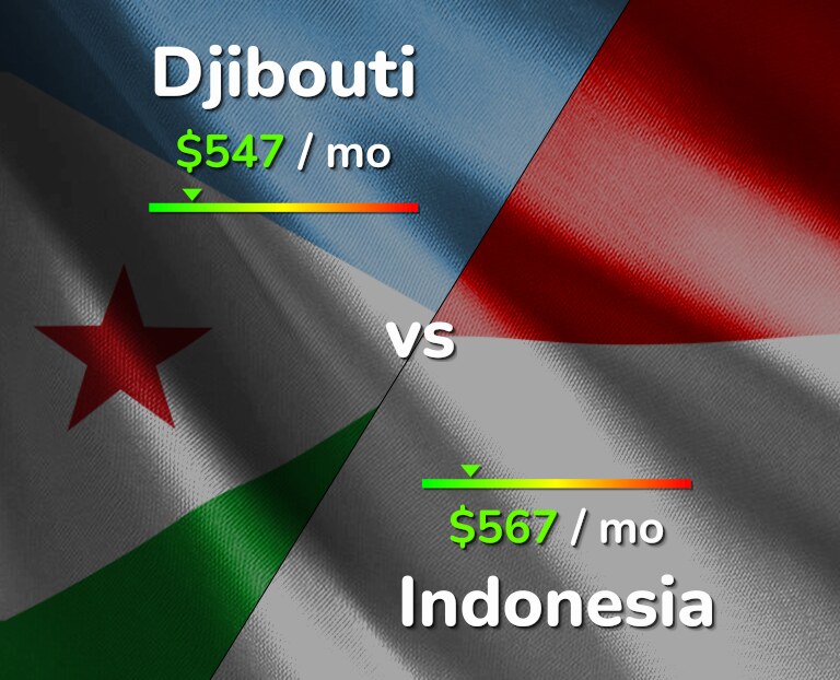 Cost of living in Djibouti vs Indonesia infographic
