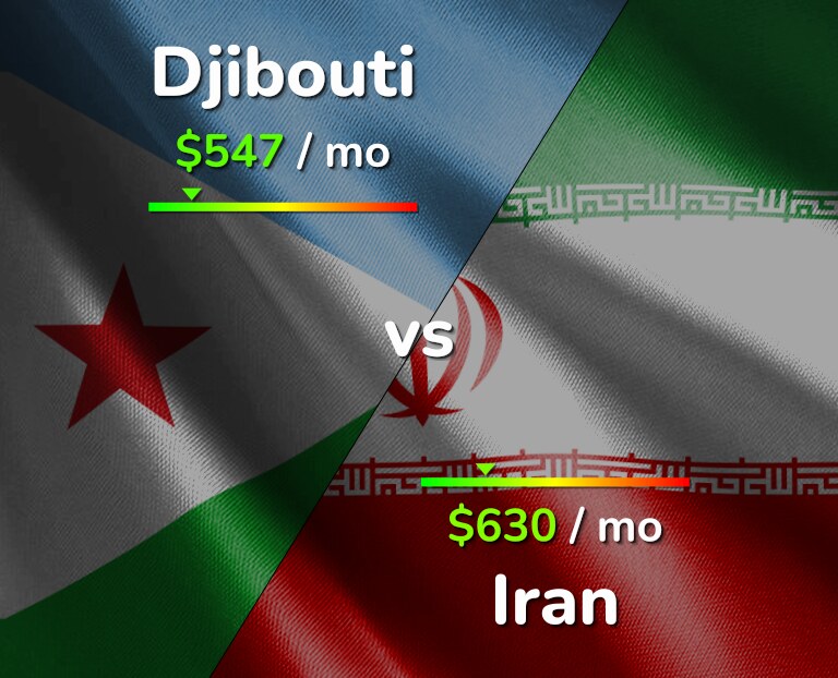 Cost of living in Djibouti vs Iran infographic