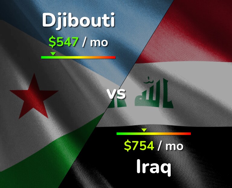 Cost of living in Djibouti vs Iraq infographic