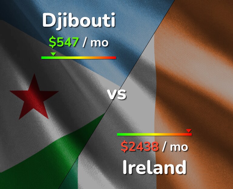 Cost of living in Djibouti vs Ireland infographic