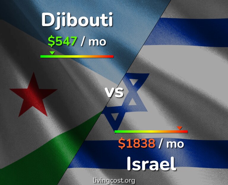 Cost of living in Djibouti vs Israel infographic