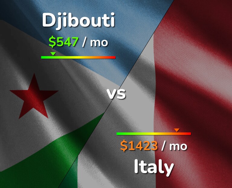 Cost of living in Djibouti vs Italy infographic