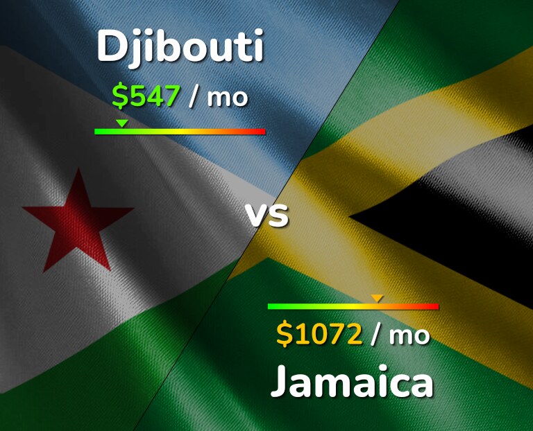 Cost of living in Djibouti vs Jamaica infographic