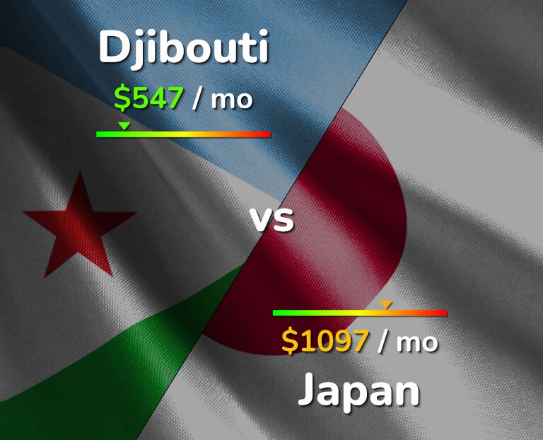 Cost of living in Djibouti vs Japan infographic