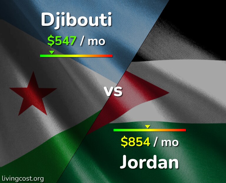 Cost of living in Djibouti vs Jordan infographic