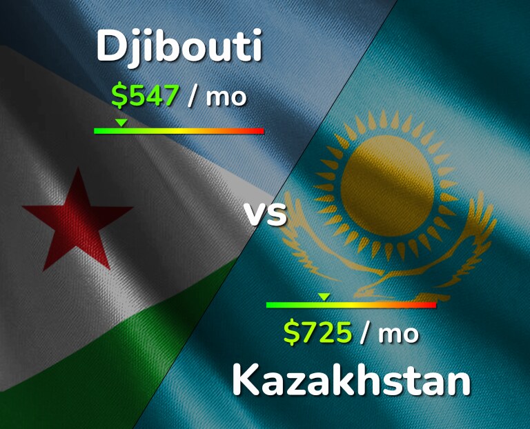 Cost of living in Djibouti vs Kazakhstan infographic