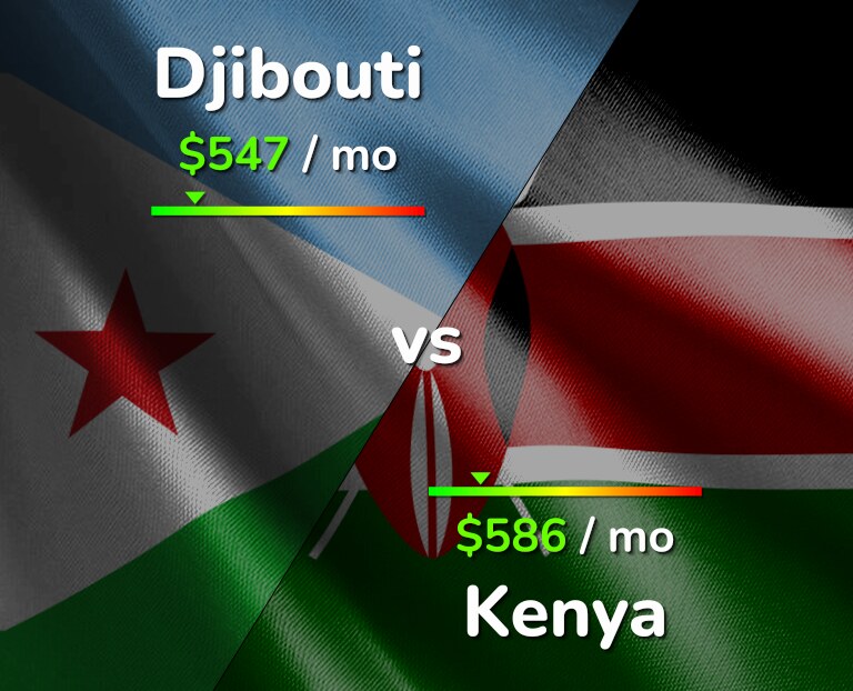 Cost of living in Djibouti vs Kenya infographic