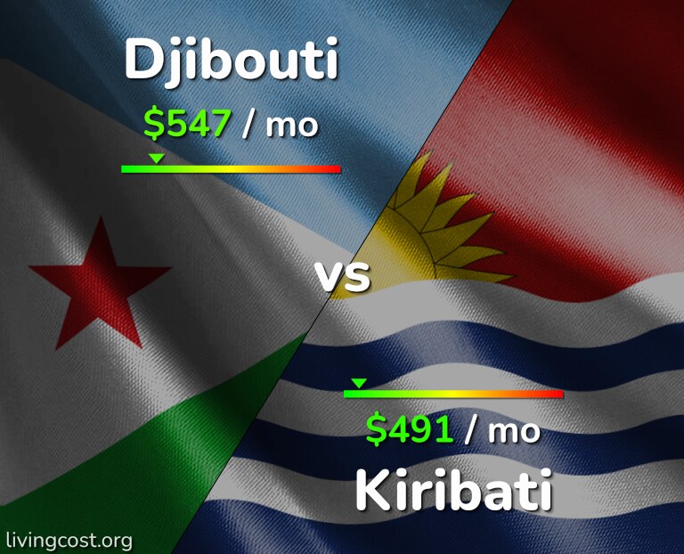 Cost of living in Djibouti vs Kiribati infographic