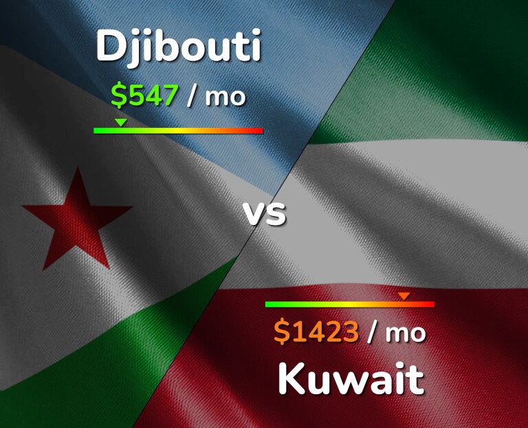 Cost of living in Djibouti vs Kuwait infographic