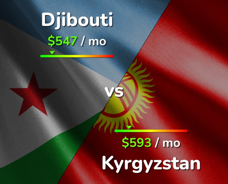 Cost of living in Djibouti vs Kyrgyzstan infographic
