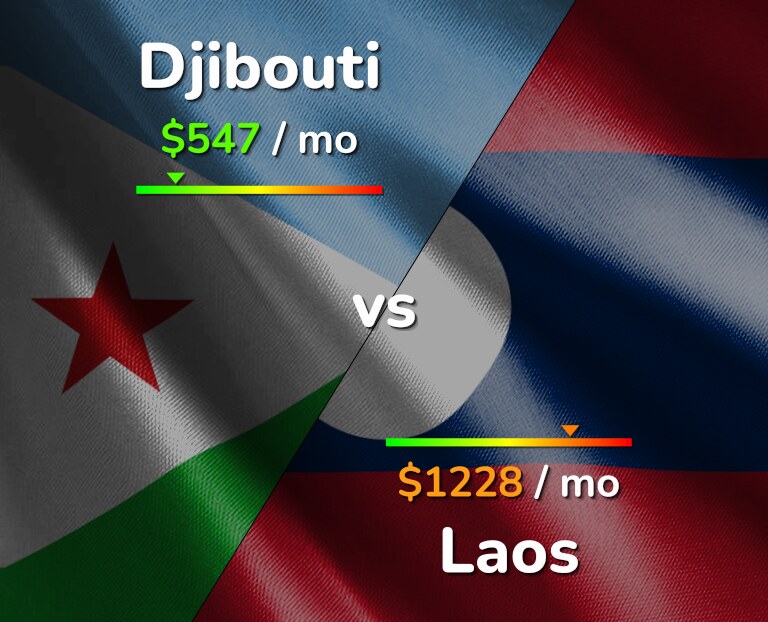 Cost of living in Djibouti vs Laos infographic
