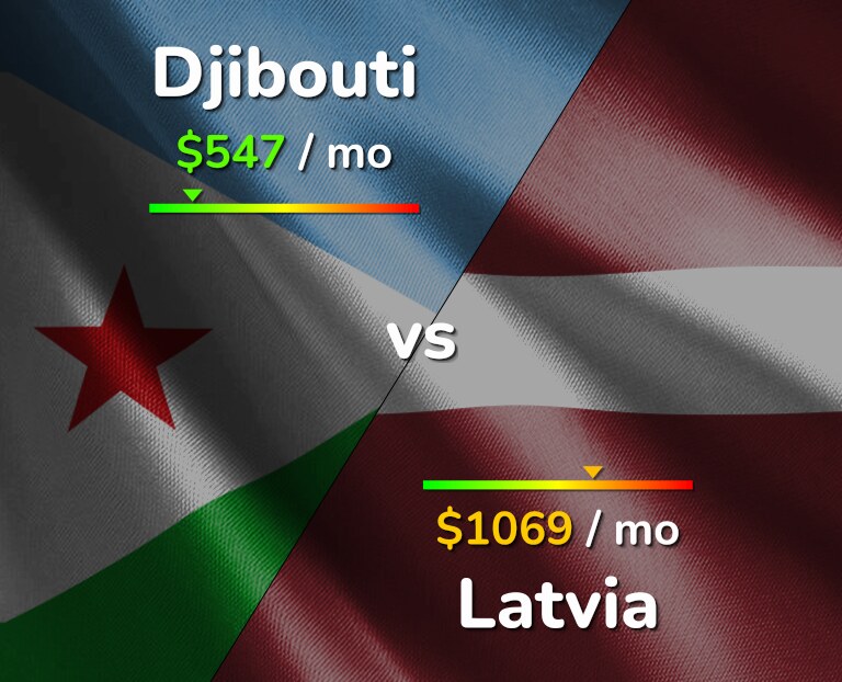 Cost of living in Djibouti vs Latvia infographic