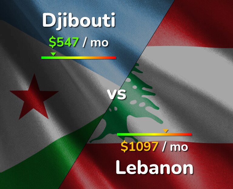 Cost of living in Djibouti vs Lebanon infographic