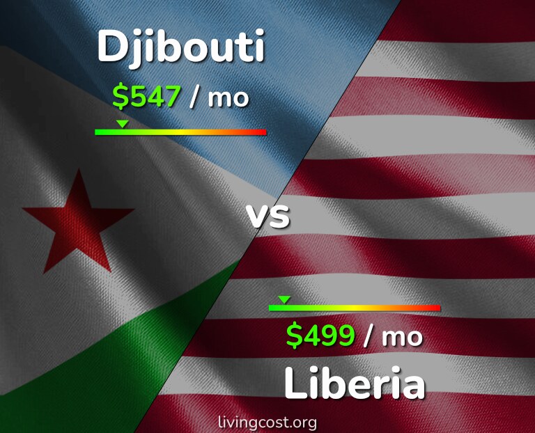 Cost of living in Djibouti vs Liberia infographic