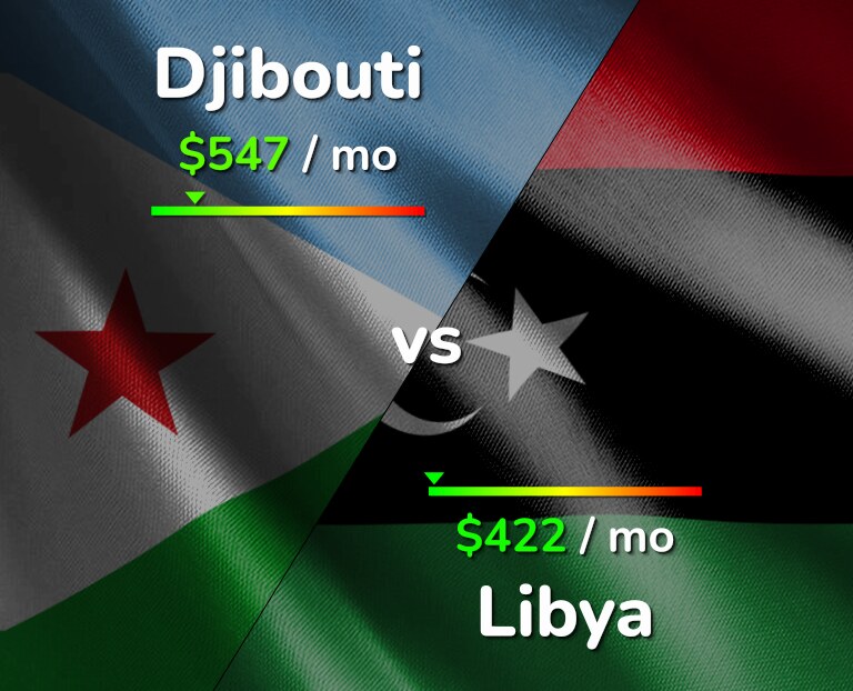 Cost of living in Djibouti vs Libya infographic