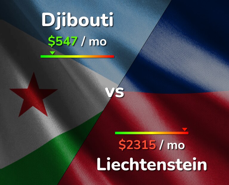 Cost of living in Djibouti vs Liechtenstein infographic