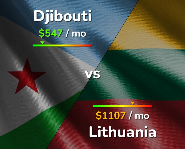 Cost of living in Djibouti vs Lithuania infographic