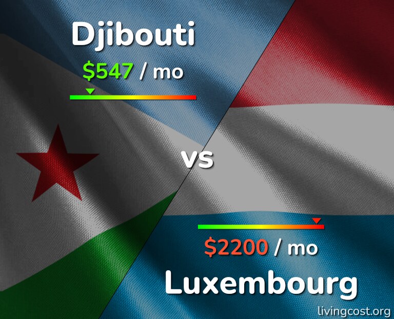 Cost of living in Djibouti vs Luxembourg infographic