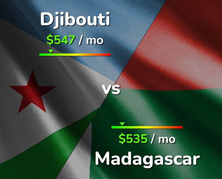 Cost of living in Djibouti vs Madagascar infographic