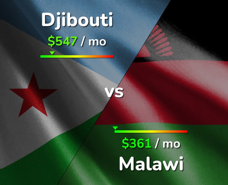 Cost of living in Djibouti vs Malawi infographic