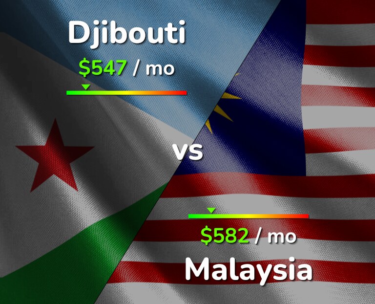 Cost of living in Djibouti vs Malaysia infographic