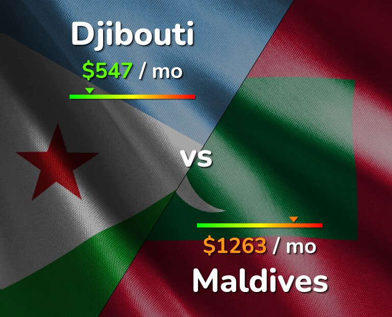 Cost of living in Djibouti vs Maldives infographic
