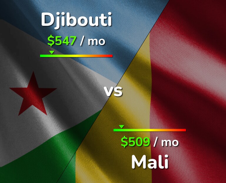 Cost of living in Djibouti vs Mali infographic