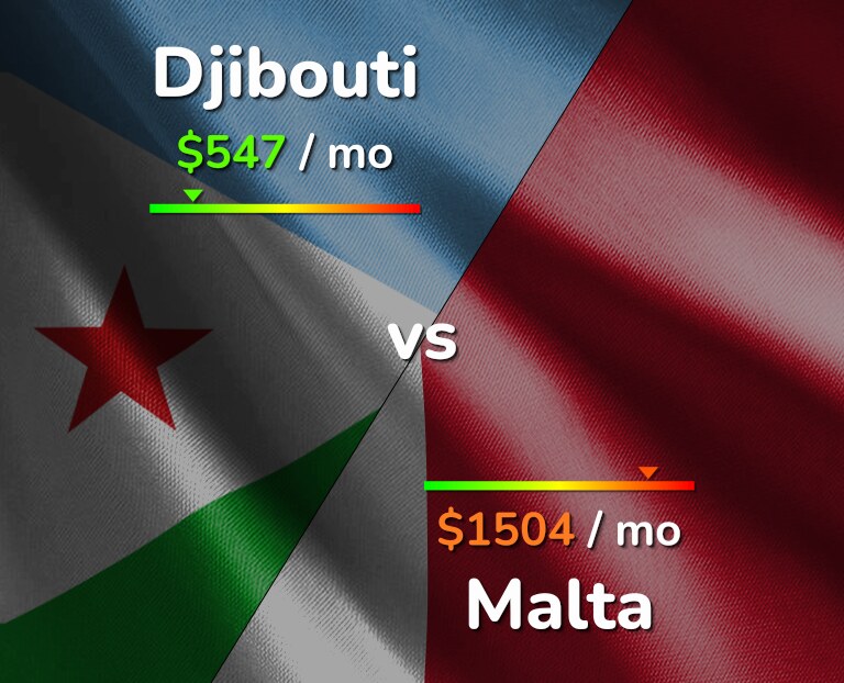 Cost of living in Djibouti vs Malta infographic