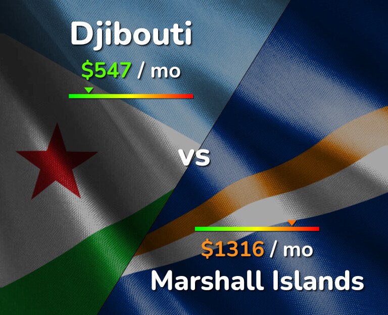 Cost of living in Djibouti vs Marshall Islands infographic