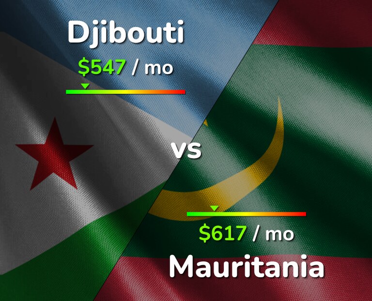 Cost of living in Djibouti vs Mauritania infographic