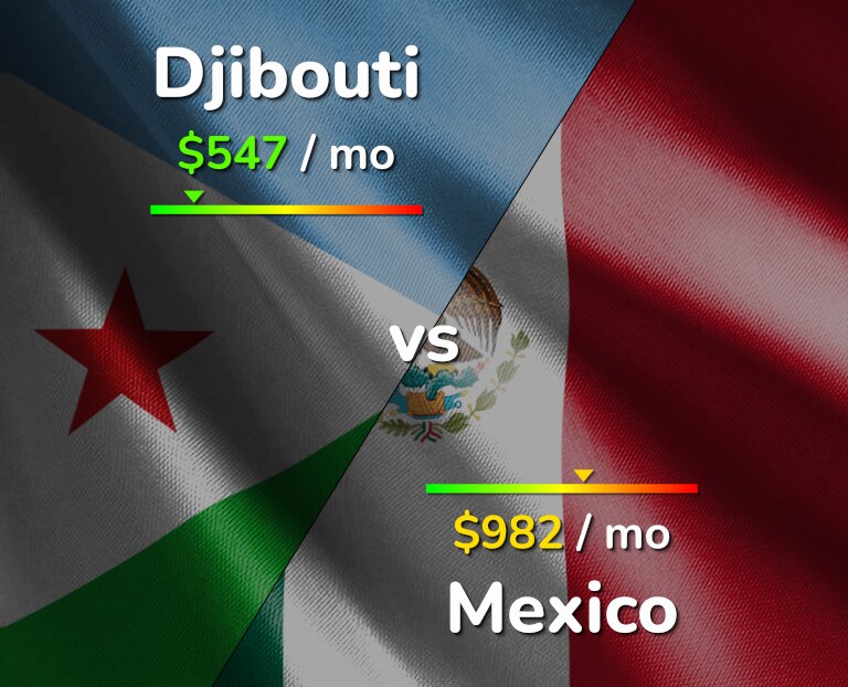 Cost of living in Djibouti vs Mexico infographic