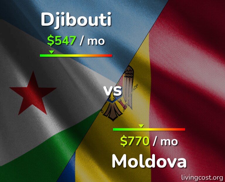 Cost of living in Djibouti vs Moldova infographic